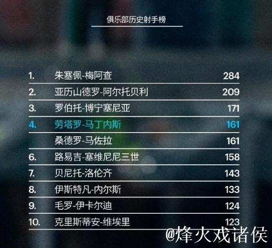 登顶意甲第一！劳塔罗领跑射手榜，国米4-0科莫三连胜宣战利物浦